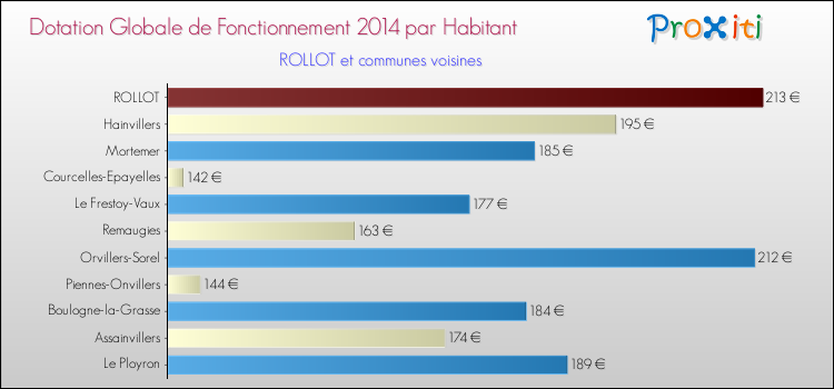 Montant des dotations globales de fonctionnement DGF par Habitant pour ROLLOT et les communes proches en 2014. Comparaison des des dotations globales de fonctionnement DGF par habitant pour ROLLOT et les communes voisines en 2014.
