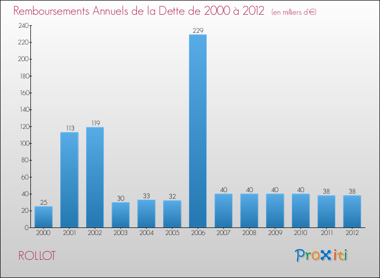 Evolution de l'annuité de la dette pour la commune de ROLLOT de 2000 à 2012 Annuités de la dette pour ROLLOT de 2000 à 2012