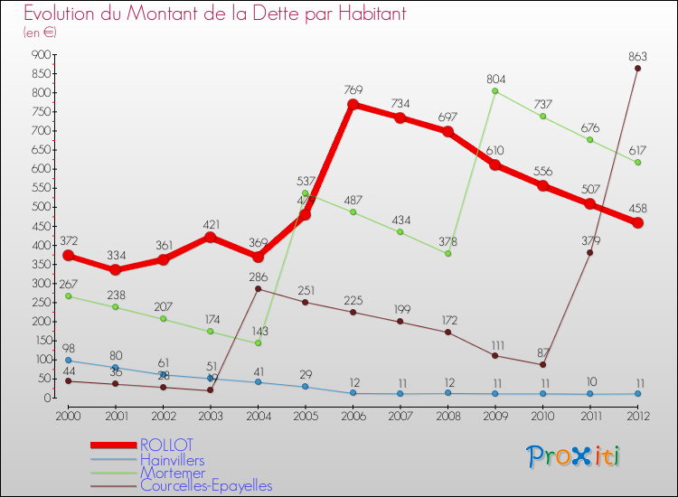 Evolution de la dette par habitant pour la commune de ROLLOT et les communes proches de 2000 à 2012 Comparaison de la dette par habitant pour ROLLOT et les communes voisines de 2000 à 2012