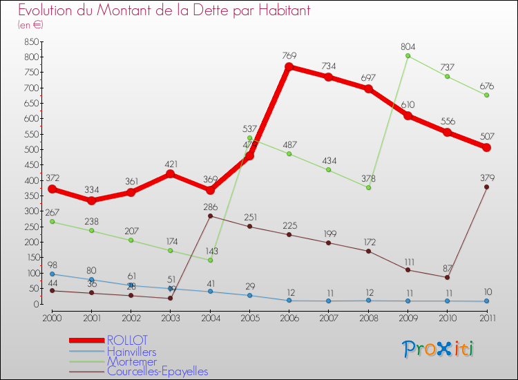 Evolution de la dette par habitant pour la commune de ROLLOT et les communes proches Comparaison de la dette par habitant pour ROLLOT et les communes voisines