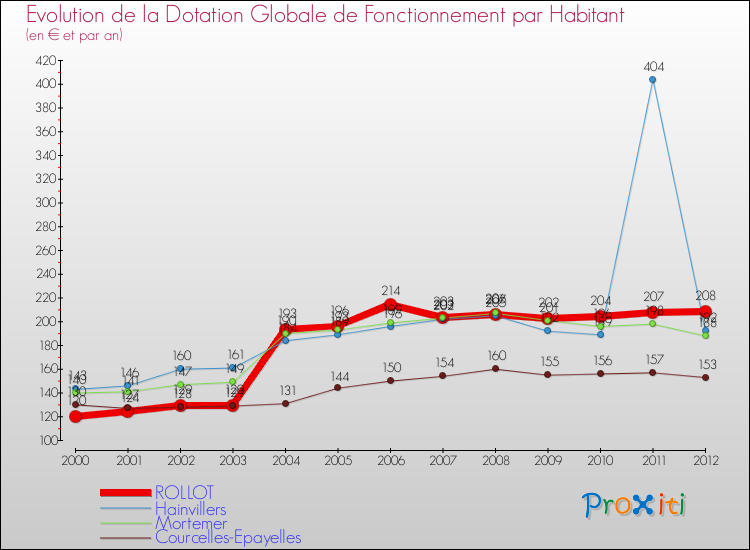 Evolution et montant de la dotation globale de fonctionnement par Habitant pour ROLLOT et les communes proches Comparaison des dotations globales de fonctionnement par habitant pour ROLLOT et les communes voisines