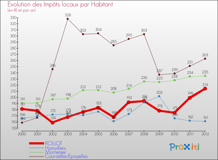 Evolution et montant des impôts locaux par Habitant pour ROLLOT et les communes proches Comparaison des impôts locaux par habitant pour ROLLOT et les communes voisines