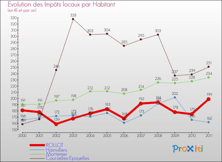 Evolution et montant des impôts locaux par Habitant pour ROLLOT et les communes proches Comparaison des impôts locaux par habitant pour ROLLOT et les communes voisines