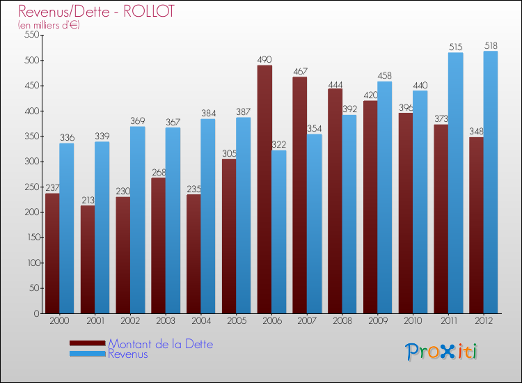 Evolution comparée de la dette et des revenus pour la commune de ROLLOT de 2000 à 2012 Comparaison de la dette et des revenus pour ROLLOT de 2000 à 2012