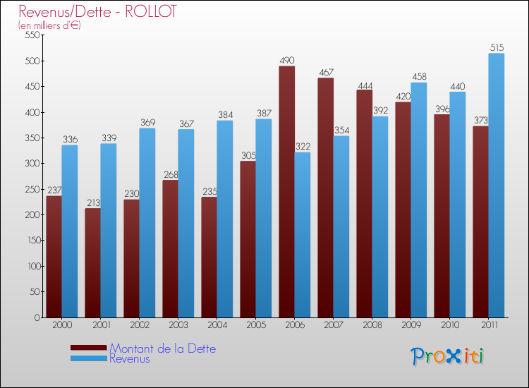 Evolution comparée de la dette et des revenus pour la commune de ROLLOT de 2000 à 2011 Comparaison de la dette et des revenus pour ROLLOT de 2000 à 2011