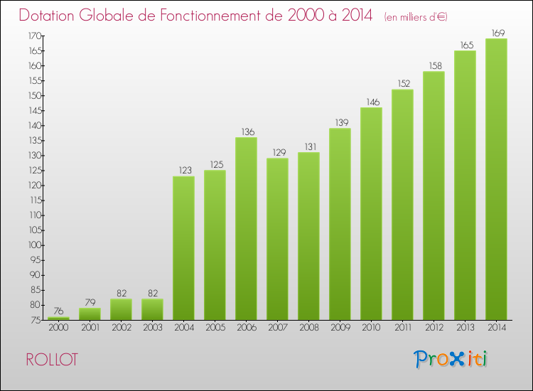 Evolution du montant de la Dotation Globale de Fonctionnement pour la commune de ROLLOT de 2000 à 2014 Evolution du montant de la Dotation Globale de Fonctionnement pour ROLLOT de 2000 à 2014