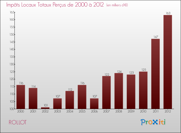 Evolution des Impôts Locaux pour la commune de ROLLOT de 2000 à 2012 Evolution des Impôts Locaux pour ROLLOT de 2000 à 2012