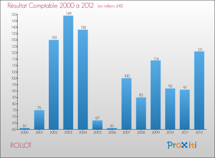 Evolution du résultat comptable pour la commune de ROLLOT de 2000 à 2012 Evolution du résultat comptable pour ROLLOT de 2000 à 2012