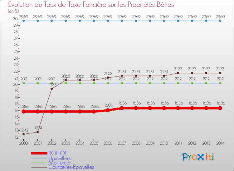 Evolution du taux de la taxe foncière sur le bati pour ROLLOT et les communes proches de 2000 à 2014 Comparaison des taux de taxe foncière sur le bati pour ROLLOT et les communes voisines de 2000 à 2014