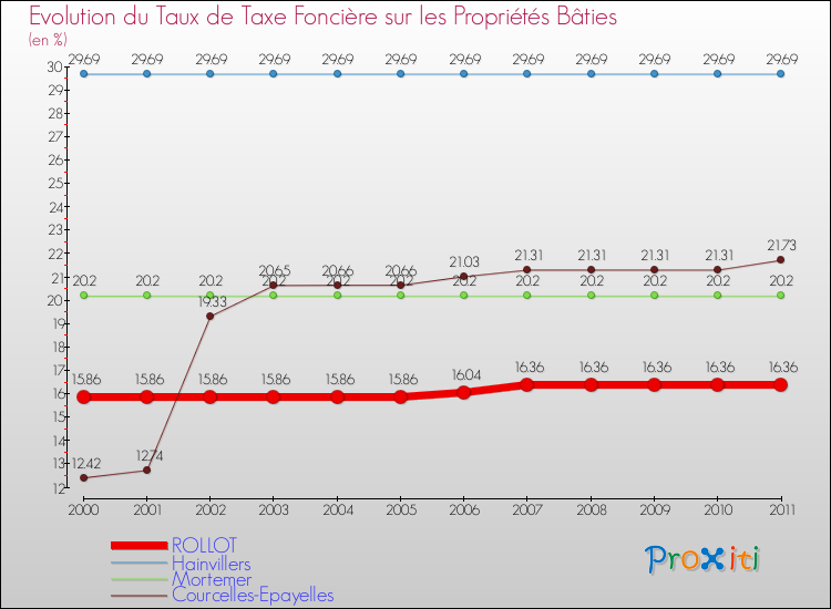 Evolution du taux de la taxe foncière sur le bati pour ROLLOT et les communes proches Comparaison des taux de taxe foncière sur le bati pour ROLLOT et les communes voisines
