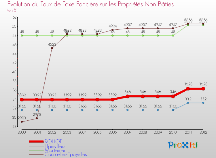 Evolution du taux de la taxe foncière sur les immeubles et terrains non batis pour ROLLOT et les communes proches de 2000 à 2012 Comparaison des taux de la taxe foncière sur les immeubles et terrains non batis pour ROLLOT et les communes voisines de 2000 à 2012