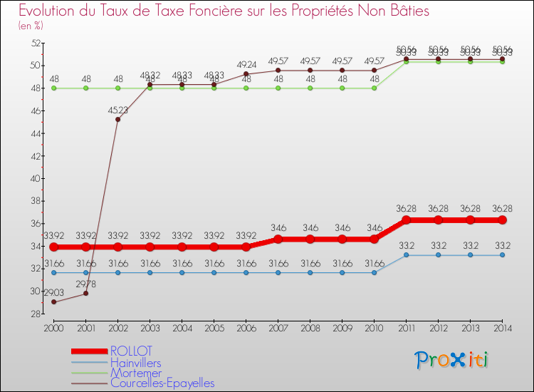 Evolution du taux de la taxe foncière sur les immeubles et terrains non batis pour ROLLOT et les communes proches de 2000 à 2014 Comparaison des taux de la taxe foncière sur les immeubles et terrains non batis pour ROLLOT et les communes voisines de 2000 à 2014