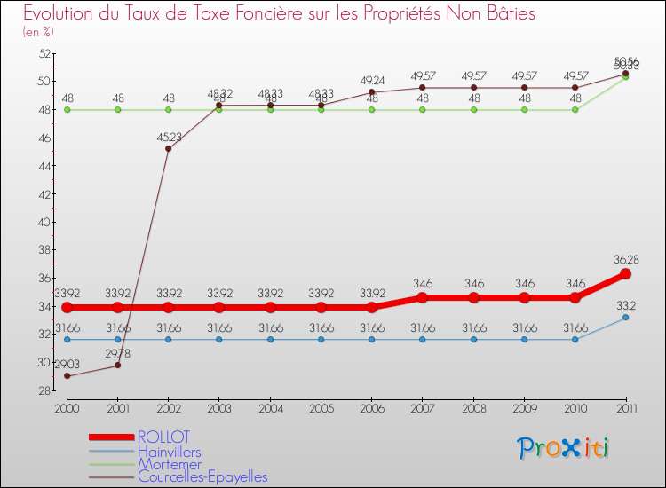Evolution du taux de la taxe foncière sur les immeubles et terrains non batis pour ROLLOT et les communes proches Comparaison des taux de la taxe foncière sur les immeubles et terrains non batis pour ROLLOT et les communes voisines