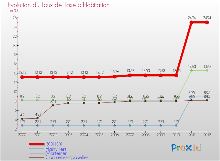 Evolution du taux de la taxe d'habitation pour ROLLOT et les communes proches Comparaison des taux de la taxe d'habitation pour ROLLOT et les communes voisines