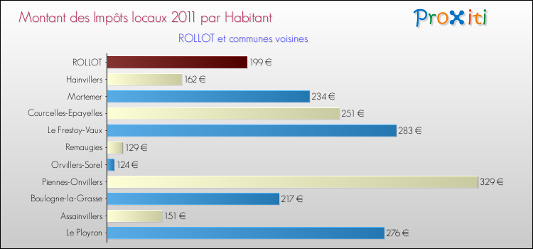 Montant des impôts locaux par Habitant pour ROLLOT et les communes proches Comparaison des impôts locaux par habitant pour ROLLOT et les communes voisines