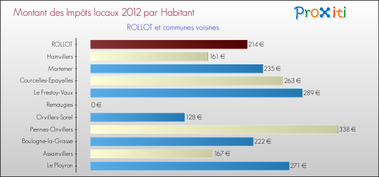 Montant des impôts locaux par Habitant pour ROLLOT et les communes proches Comparaison des impôts locaux par habitant pour ROLLOT et les communes voisines