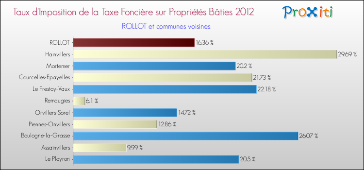 Taux d'imposition de la taxe foncière sur le bati 2012 pour ROLLOT et les communes proches Comparaison des taux d'imposition de la taxe foncière sur le bati 2012 pour ROLLOT et les communes voisines
