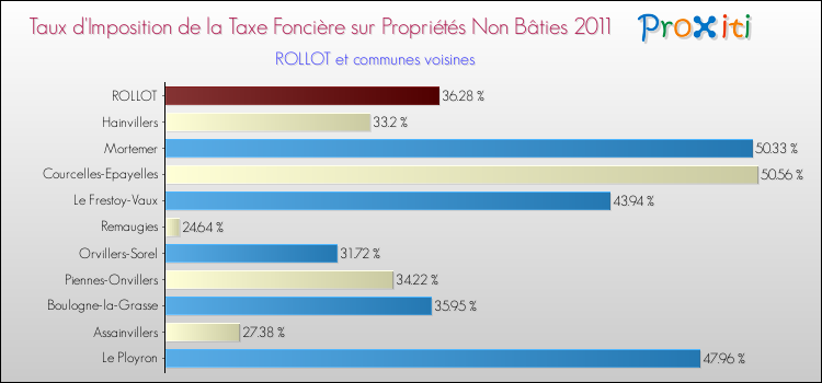Taux d'imposition de la taxe foncière sur les immeubles et terrains non batis 2011 pour ROLLOT et les communes proches Comparaison des taux d'imposition de la taxe foncière sur les immeubles et terrains non batis 2011 pour ROLLOT et les communes voisines