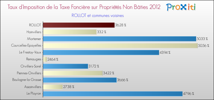 Taux d'imposition de la taxe foncière sur les immeubles et terrains non batis 2012 pour ROLLOT et les communes proches Comparaison des taux d'imposition de la taxe foncière sur les immeubles et terrains non batis 2012 pour ROLLOT et les communes voisines
