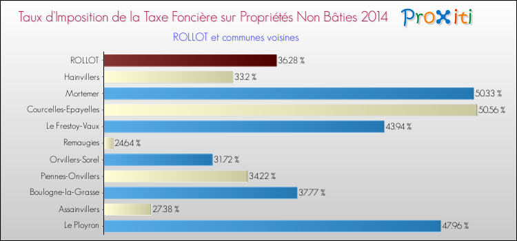 Taux d'imposition de la taxe foncière sur les immeubles et terrains non batis 2014 pour ROLLOT et les communes proches Comparaison des taux d'imposition de la taxe foncière sur les immeubles et terrains non batis 2014 pour ROLLOT et les communes voisines