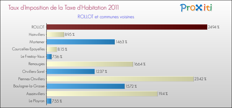 Taux d'imposition de la taxe d'habitation 2011 pour ROLLOT et les communes proches Comparaison des taux d'imposition de la taxe d'habitation 2011 pour ROLLOT et les communes voisines