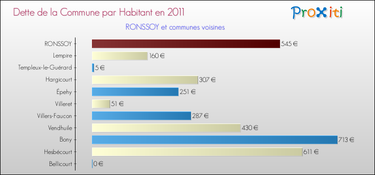 Dette par habitant de la commune en 2011 pour RONSSOY et les communes proches Comparaison de la dette par habitant de la commune en 2011 pour RONSSOY et les communes voisines