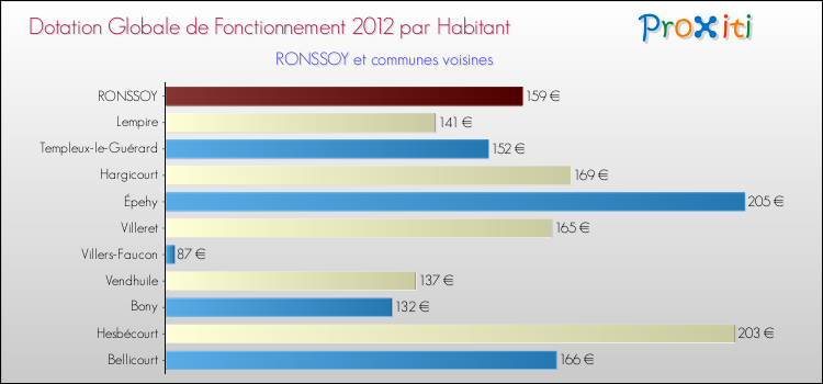 Montant des dotations globales de fonctionnement DGF par Habitant pour RONSSOY et les communes proches Comparaison des des dotations globales de fonctionnement DGF par habitant pour RONSSOY et les communes voisines