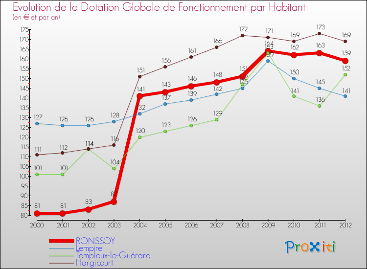 Evolution et montant de la dotation globale de fonctionnement par Habitant pour RONSSOY et les communes proches Comparaison des dotations globales de fonctionnement par habitant pour RONSSOY et les communes voisines