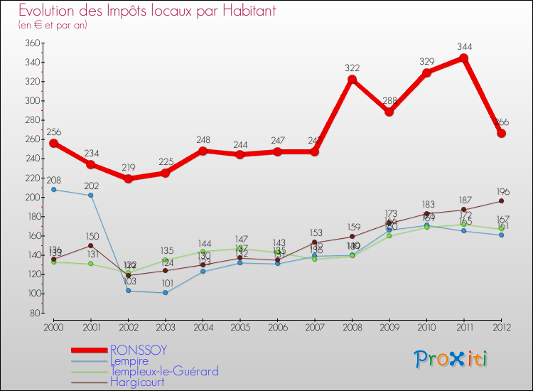 Evolution et montant des impôts locaux par Habitant pour RONSSOY et les communes proches Comparaison des impôts locaux par habitant pour RONSSOY et les communes voisines