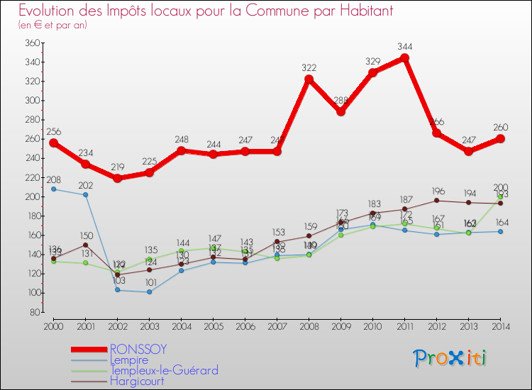 Evolution et montant des impôts locaux par Habitant pour RONSSOY et les communes proches de 2000 à 2014 Comparaison des impôts locaux par habitant pour RONSSOY et les communes voisines de 2000 à 2014