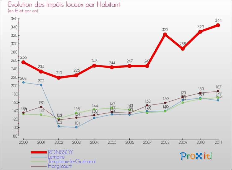 Evolution et montant des impôts locaux par Habitant pour RONSSOY et les communes proches Comparaison des impôts locaux par habitant pour RONSSOY et les communes voisines