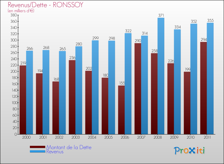 Evolution comparée de la dette et des revenus pour la commune de RONSSOY de 2000 à 2011 Comparaison de la dette et des revenus pour RONSSOY de 2000 à 2011