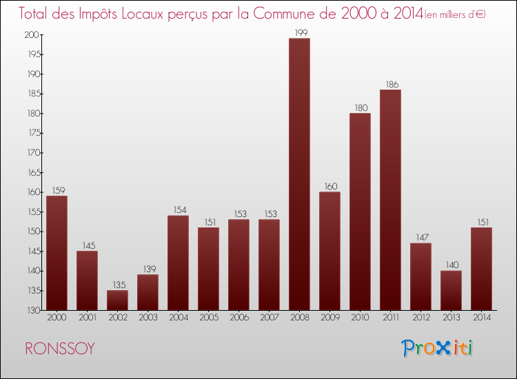 Evolution des Impôts Locaux pour la commune de RONSSOY de 2000 à 2014 Evolution des Impôts Locaux pour RONSSOY de 2000 à 2014