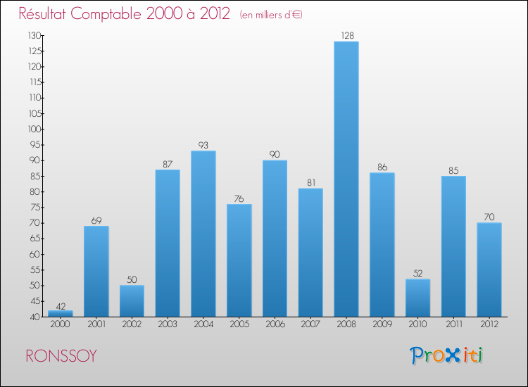 Evolution du résultat comptable pour la commune de RONSSOY de 2000 à 2012 Evolution du résultat comptable pour RONSSOY de 2000 à 2012