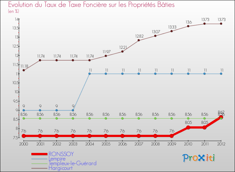 Evolution du taux de la taxe foncière sur le bati pour RONSSOY et les communes proches de 2000 à 2012 Comparaison des taux de taxe foncière sur le bati pour RONSSOY et les communes voisines de 2000 à 2012