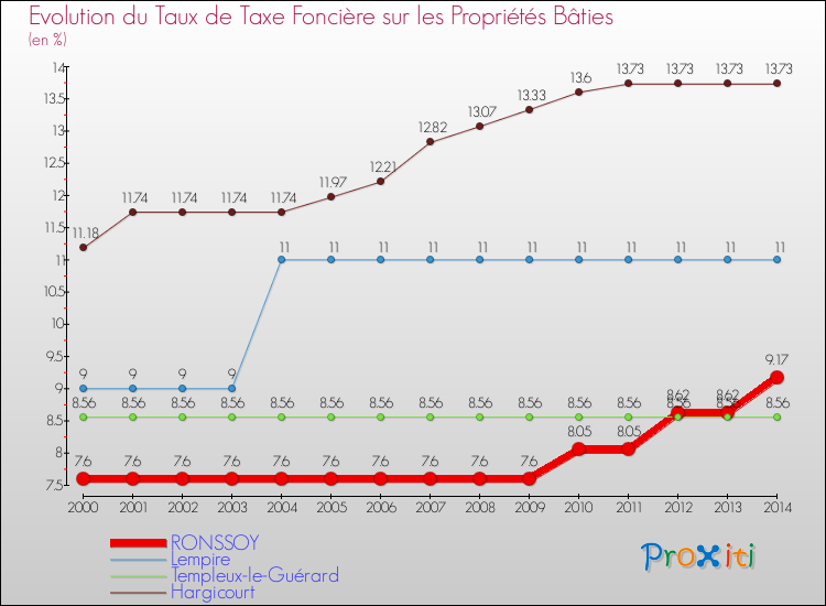 Evolution du taux de la taxe foncière sur le bati pour RONSSOY et les communes proches de 2000 à 2014 Comparaison des taux de taxe foncière sur le bati pour RONSSOY et les communes voisines de 2000 à 2014