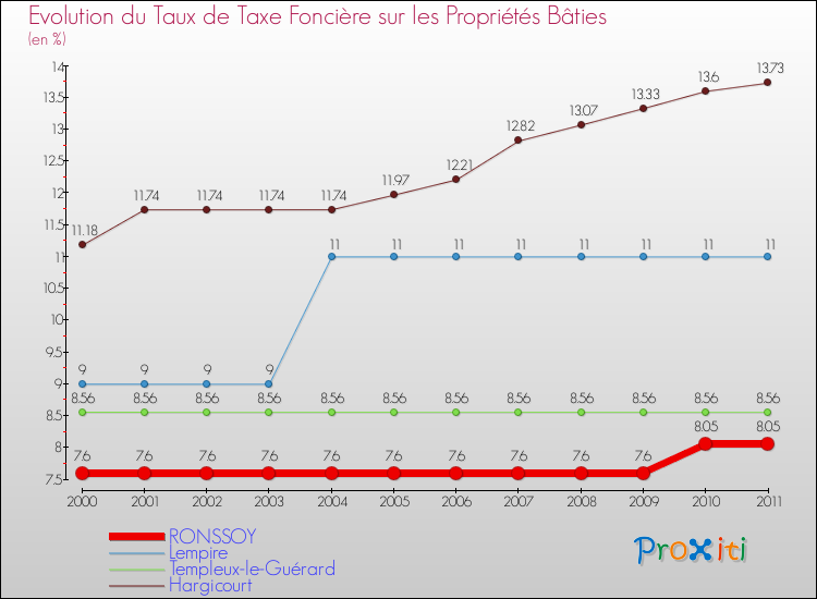 Evolution du taux de la taxe foncière sur le bati pour RONSSOY et les communes proches Comparaison des taux de taxe foncière sur le bati pour RONSSOY et les communes voisines