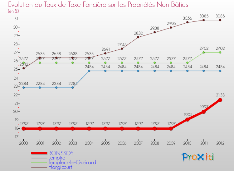 Evolution du taux de la taxe foncière sur les immeubles et terrains non batis pour RONSSOY et les communes proches de 2000 à 2012 Comparaison des taux de la taxe foncière sur les immeubles et terrains non batis pour RONSSOY et les communes voisines de 2000 à 2012