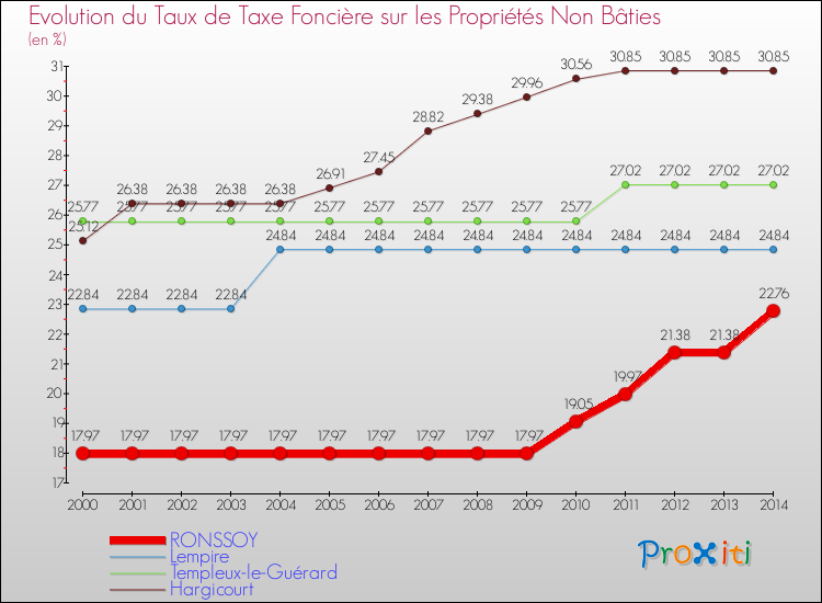 Evolution du taux de la taxe foncière sur les immeubles et terrains non batis pour RONSSOY et les communes proches de 2000 à 2014 Comparaison des taux de la taxe foncière sur les immeubles et terrains non batis pour RONSSOY et les communes voisines de 2000 à 2014