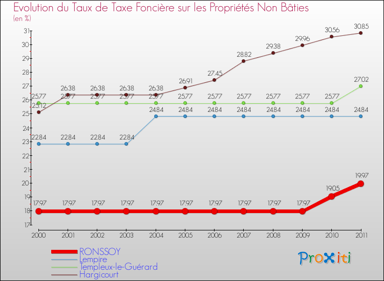 Evolution du taux de la taxe foncière sur les immeubles et terrains non batis pour RONSSOY et les communes proches Comparaison des taux de la taxe foncière sur les immeubles et terrains non batis pour RONSSOY et les communes voisines