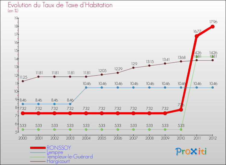 Evolution du taux de la taxe d'habitation pour RONSSOY et les communes proches Comparaison des taux de la taxe d'habitation pour RONSSOY et les communes voisines