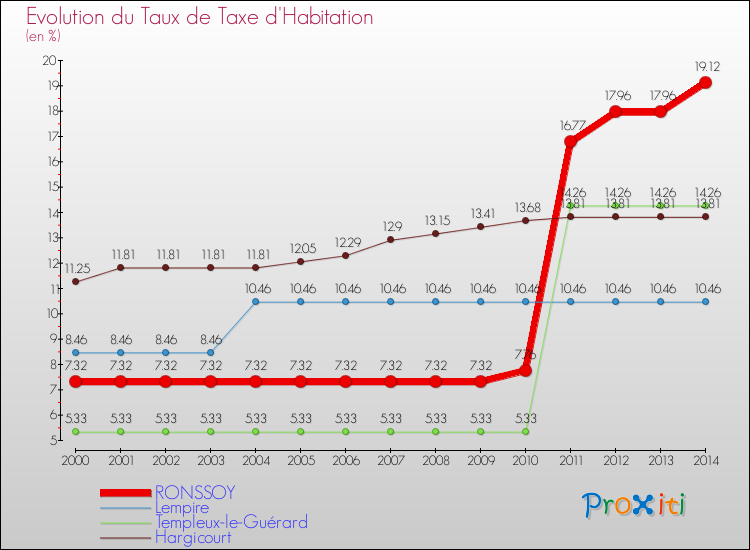 Evolution du taux de la taxe d'habitation pour RONSSOY et les communes proches de 2000 à 2014 Comparaison des taux de la taxe d'habitation pour RONSSOY et les communes voisines de 2000 à 2014