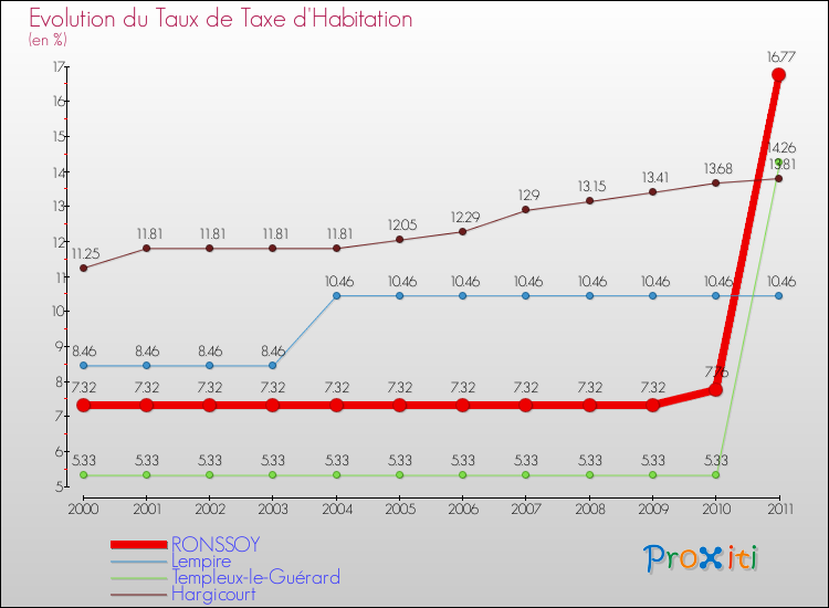 Evolution du taux de la taxe d'habitation pour RONSSOY et les communes proches Comparaison des taux de la taxe d'habitation pour RONSSOY et les communes voisines