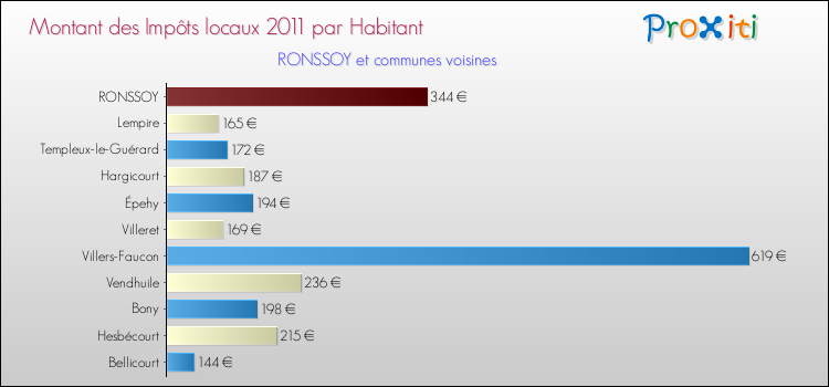 Montant des impôts locaux par Habitant pour RONSSOY et les communes proches Comparaison des impôts locaux par habitant pour RONSSOY et les communes voisines