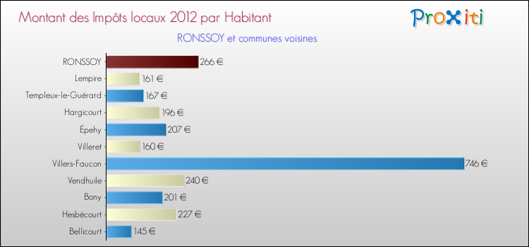 Montant des impôts locaux par Habitant pour RONSSOY et les communes proches Comparaison des impôts locaux par habitant pour RONSSOY et les communes voisines