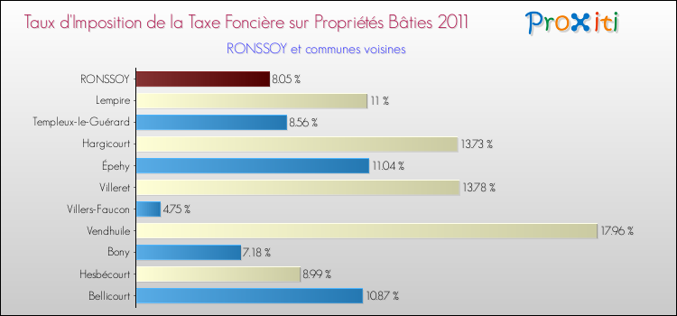 Taux d'imposition de la taxe foncière sur le bati 2011 pour RONSSOY et les communes proches Comparaison des taux d'imposition de la taxe foncière sur le bati 2011 pour RONSSOY et les communes voisines