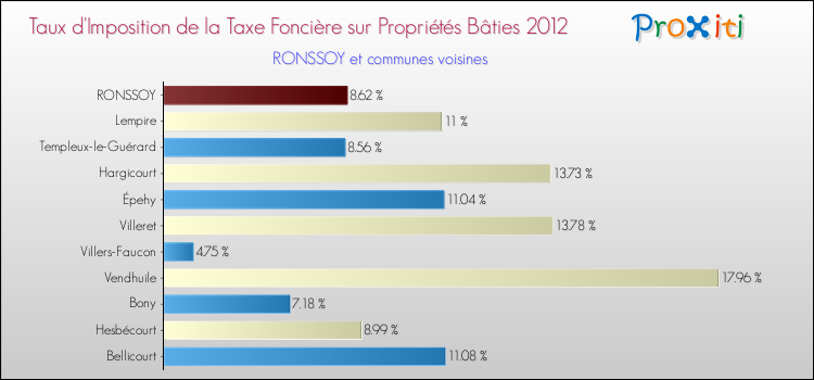 Taux d'imposition de la taxe foncière sur le bati 2012 pour RONSSOY et les communes proches Comparaison des taux d'imposition de la taxe foncière sur le bati 2012 pour RONSSOY et les communes voisines