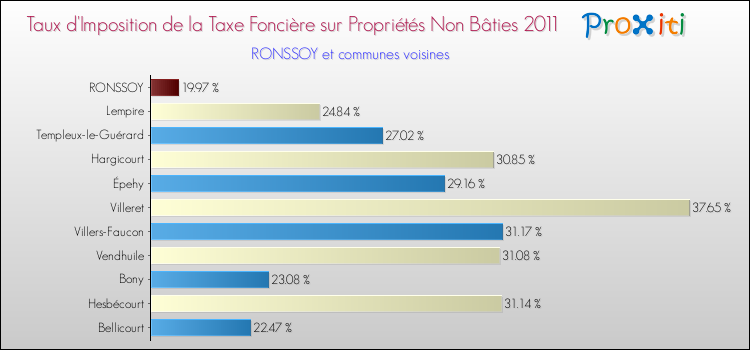 Taux d'imposition de la taxe foncière sur les immeubles et terrains non batis 2011 pour RONSSOY et les communes proches Comparaison des taux d'imposition de la taxe foncière sur les immeubles et terrains non batis 2011 pour RONSSOY et les communes voisines