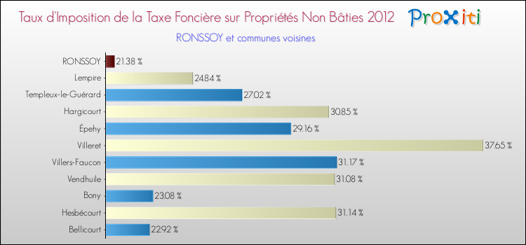 Taux d'imposition de la taxe foncière sur les immeubles et terrains non batis 2012 pour RONSSOY et les communes proches Comparaison des taux d'imposition de la taxe foncière sur les immeubles et terrains non batis 2012 pour RONSSOY et les communes voisines