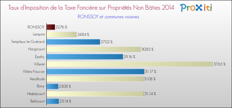 Taux d'imposition de la taxe foncière sur les immeubles et terrains non batis 2014 pour RONSSOY et les communes proches Comparaison des taux d'imposition de la taxe foncière sur les immeubles et terrains non batis 2014 pour RONSSOY et les communes voisines